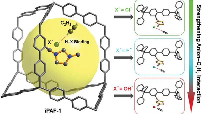 Anion Substitution in Porous Aromatic Frameworks:Boosting  Molecular Permeability and Selectivity for Membrane Acetylene Separation