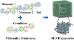Automatic Multiscale Method of Building up a Cross-linked Polymer  Reaction System:Bridging SMILES to the Multiscale Molecular Dynamics  Simulation