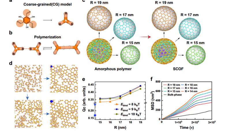Controlling crystallization in covalent organic frameworks to  facilitate photocatalytic hydrogen production | Nature Communications
