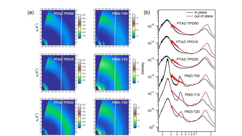 Improving Performance of All-Polymer Solar Cells Through Backbone Engineering of Both Donors and Acceptors