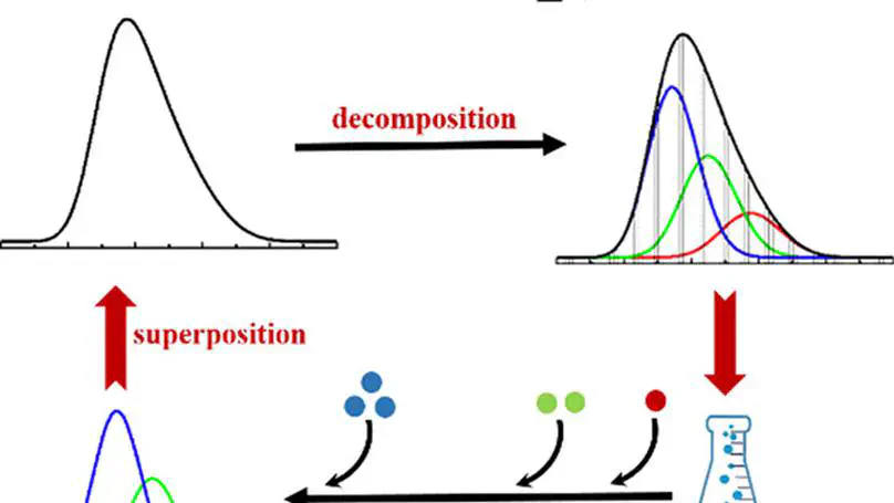 Inverse Design of Molecular Weight Distribution in Controlled Polymerization via a One-Pot Reaction Strategy