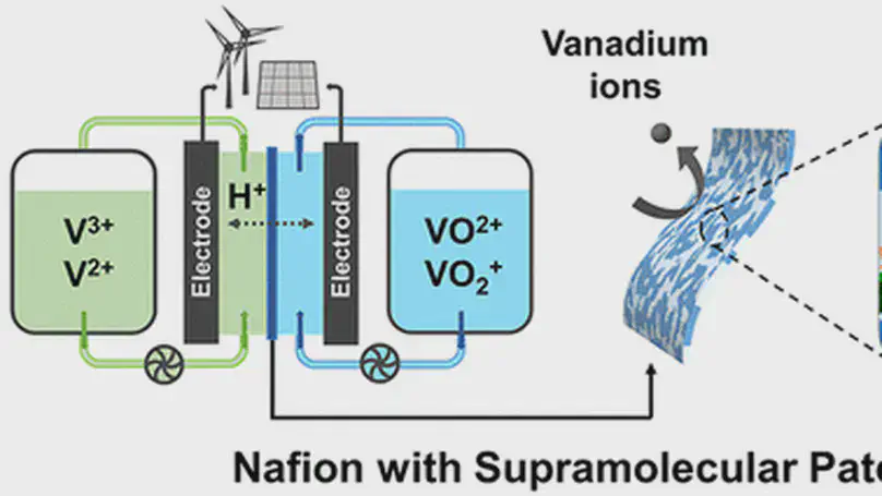 Ionic-Nanophase Hybridization of Nafion by Supramolecular Patching for Enhanced Proton Selectivity in Redox Flow Batteries