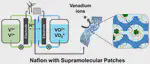 Ionic-Nanophase Hybridization of Nafion by Supramolecular Patching for Enhanced Proton Selectivity in Redox Flow Batteries