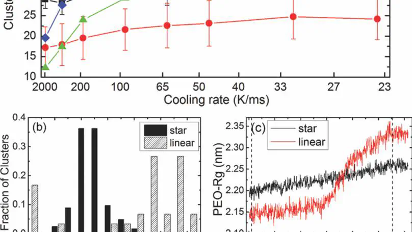 Note:Different micellization behavior of miktoarm star-like and diblock copolymers
