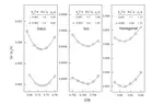 Phase diagram of spherical particles interacted with harmonic repulsions