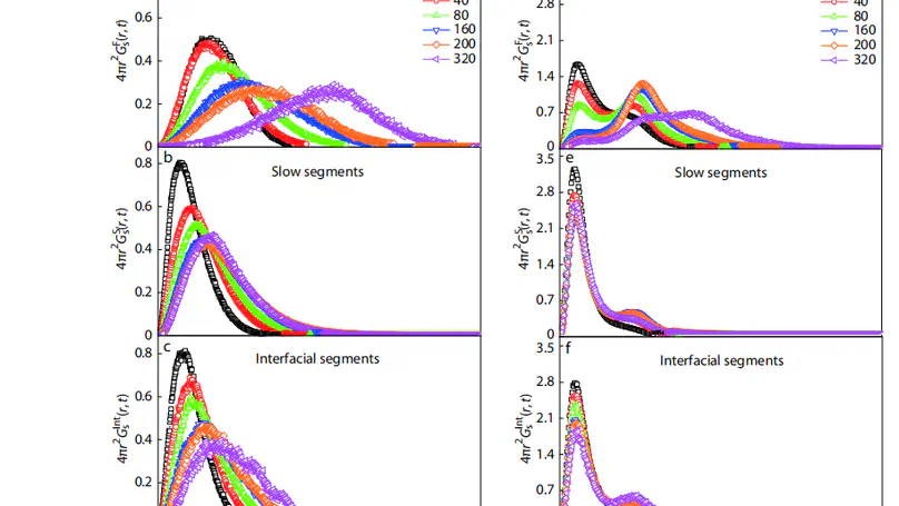 Probing Intermittent Motion of Polymer Chains in Weakly Attractive Nanocomposites
