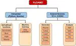 PyGAMD:Python graphics processing unit-accelerated molecular dynamics software
