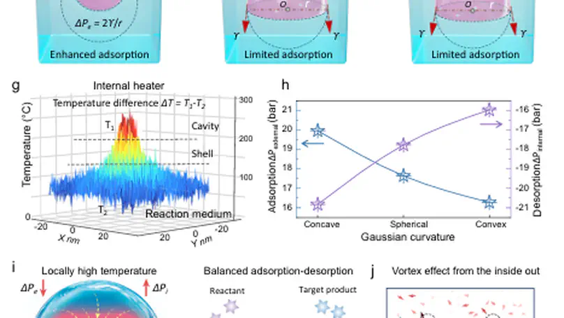 Gaussian curvature engineering of self-pressurizing mesoporous  nanoreactors boosts dynamic equilibrium of molecule  adsorption-desorption